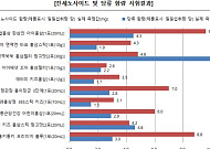 대전충남소비자연맹 "어린이 홍삼 당류 함량 최대 7배 차이"