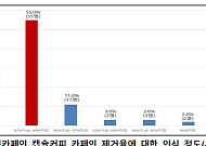 "밤잠 설친 이유 있었네"...부산소비자단체협의회 "카페인 제거율 재조정해야"