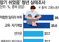 고용여건 열악할수록 청년 '쉬었음' 장기화…4명 중 3명 "상태 불안"