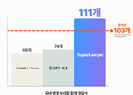 법률 AI 슈퍼로이어, 변호사 시험 합격점 넘겨