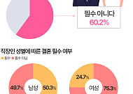 결혼 해야 할까?…男 직장인 "반반" vs 女 직장인 "딱히" [데이터클립]