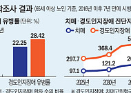 "내년 치매 환자 100만 명 돌파"…유병률은 일시적 하락