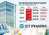 올리고 수요 증가에 에스티팜 전망 ‘맑음’…3월에만 551억원 공급계약