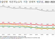 韓 은퇴연령인구 상대적빈곤율 40%…OECD 최고수준