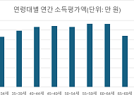 '연금 사수' 앞장서는 86세대, 실상은 '가장 부유한 세대'