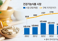 6兆 돌파한 건기식 시장…제약사, 특성화 제품 각축전