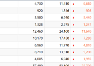 [베스트&워스트] 이재명 테마주 형지글로벌 141.23%↑