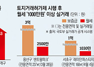 “매매도 전세도 불안”…서울 아파트 대선 전까진 ‘월세 독주’ 시대?