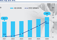 크린토피아·런드리고·세탁특공대 등 6조 안팎 시장 공략 잰걸음