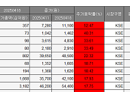 [베스트&워스트] 제주은행, 더존비즈온 2대 주주 된다는 소식에 52%↑