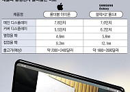 폴더블폰 전쟁 뛰어든 애플… 삼성의 '위기와 기회'