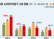 “토허제 피하고, 공시가 오르기 전에”…3월 서울 주택 증여, 강남 3구 중심 ‘반짝’ 상승