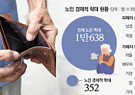 간병인부터 자녀까지…몰래 돈 빼내고 집 팔아먹기도 [시니어 지갑이 위험하다上 ]