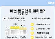 “5월 황금연휴 기간 5명 중 2명, 1~6일 쭉 쉴 계획”