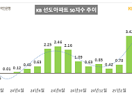 “대장 아파트값, 더 오르네”…4월 선도 아파트값 상승률, 5년 4개월 내 최고치