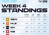 1막 내리는 LCK, 서부권 '젠한딮농티' 확정?…T1 지고 농심 떠올랐다 [이슈크래커]