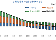 "15년 후엔 역성장 가능성…구조개혁·공적연금 재설계 필요"