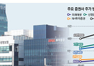 호실적·정책 수혜 기대감…증권·은행주 ‘기지개’