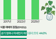 줄어든 식집사?…좋지만 번거로움에 멈춘 식물 키우기 [데이터클립]