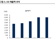 KB증권 "KX, 안정적 캐시카우 보유에도 저평가…중장기 밸류업 기대"