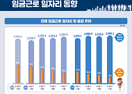 작년 4분기 임금일자리 최저 증가…20·40대·건설업 역대 최대 감소