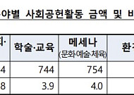지난해 은행권 사회공헌 실적 1조8934억⋯전년 대비 15.8%↑