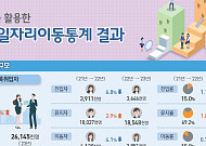 일자리 옮긴 임금근로자, 5명 중 2명은 '임금 감소'