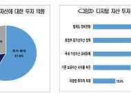 새 정부 디지털 자산 정책 기대감에…국민 10명 중 6명 “투자 확대”