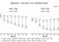미적립부채 700조 원 줄지만⋯청년세대 수익비 급락