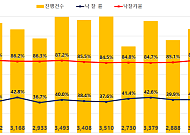 '수도 이전' 달아오른 세종 경매시장⋯낙찰가율 3년8개월 만에 최고