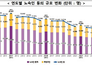 노숙인 줄었지만 쪽방주민은 정체⋯수도권 쏠림, 고령화 심화