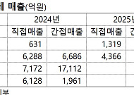“소비심리 회복 중인데” 중기부 5월 동행축제 ‘휘청’…매출 31% 줄어