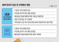 현대차 노사, 임단협 기싸움 치열…한국GM 노조는 ‘부분파업’ 돌입