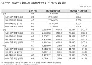 고령자 일자리도 성별 임금 격차 커⋯취업 연령 오를수록 '하향 평준화'