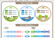 귀농ㆍ귀어가구 3년째 감소 인기 '시들'⋯귀촌한 19.1만 명 도시로 돌아가