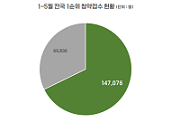 1순위 청약자 10명 중 7명은 메이저 브랜드 선택…'푸르지오' 가장 많아