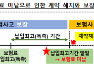 “카톡 통지 보고도 보험료 안 냈다면…보험 해지 정당”