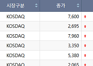 [급등락주 짚어보기] 스맥, SNT홀딩스 일시 최대주주 등극에 상한가