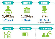 취업 문턱 여전히 높다…2~3분기 채용 계획 47만 명으로 9.7%↓