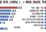 “40·50대 재취업 위해선 유연근무 및 시간제 일자리 확대해야”