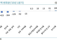 韓 차·부품, 美 수출 24억弗 감소…’통상 압박’에 대응책 골몰