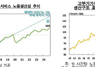 한은, 우리나라 서비스 산업 생산성 팬데믹 충격 여전
