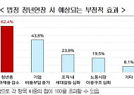 법정 정년연장 시 청년들 일자리 감소…경총 “고용방식 다양화해야”