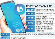 삼성전자, ‘빅스비’에 인재 1000명 투입…AI 에이전트로 재정비