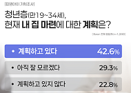 “청년 10명 중 4명, 내 집 마련 계획”… 가장 큰 걸림돌은 ‘경제적 부담’