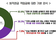 직장인 10명 중 6명, "퇴직연금은 안정적으로 관리해야 할 자산"
