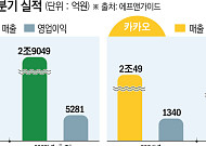네이버쇼핑ㆍ카톡에 'AI' 접목⋯하반기 韓 빅테크 승부처는 ‘AI’