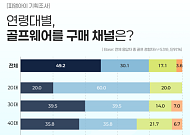 50·60대 4명 중 1명 “골프웨어 온라인서 구매”