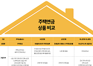 주택연금, 주금공 vs 국민·신한·하나은행 상품 비교