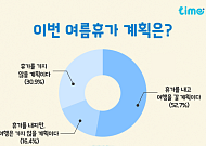 “올 여름 휴가, 어디로 가세요?” 질문에⋯10명 중 7명은 “국내”
